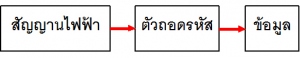 Barcode Scanner,เครื่องอ่านบาร์โค้ด,เครื่องอ่านบาร์โค้ด แบบเคลื่อนย้ายได้,เครื่องอ่านบาร์โค้ด แบบยึดติดกับที่,เครื่องอ่านบาร์โค้ด แบบสัมผัส,• เครื่องอ่านบาร์โค้ดแบบปากกา,เครื่องอ่านบัตร,เครื่องอ่านบาร์โค้ดแบบไม่สัมผัส,• เครื่องอ่านบาร์โค้ดแบบ CCD,• เครื่องอ่านบาร์โคดแบบ Linear Imaging,• เครื่องอ่านบาร์โค้ดแบบเลเซอร์,เครื่องอ่านบาร์โค้ด แบบเลเซอร์ชนิดอ่านหลายเส้น,เครื่องอ่านบาร์โค้ดแบบเลเซอร์ชนิดอ่านหลายเส้นหลายทิศทาง